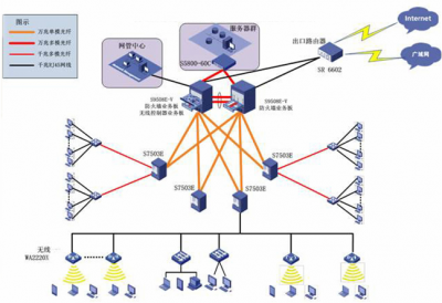 某市區(qū)郵政儲(chǔ)蓄銀行后臺(tái)數(shù)據(jù)中心網(wǎng)絡(luò)項(xiàng)目
