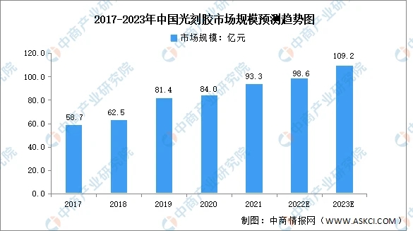 【光刻膠】2023年中國(guó)行業(yè)市場(chǎng)發(fā)展前景如何？