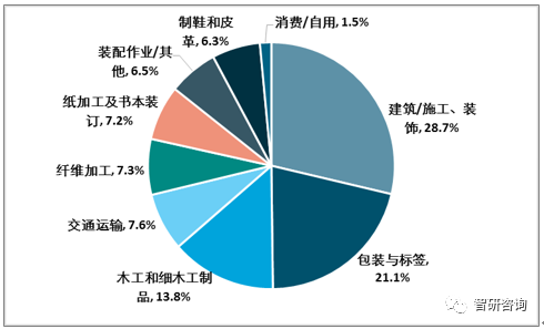 【膠粘劑行業(yè)的核心競(jìng)爭(zhēng)力】：產(chǎn)品結(jié)構(gòu)優(yōu)化、高性能、綠色環(huán)保