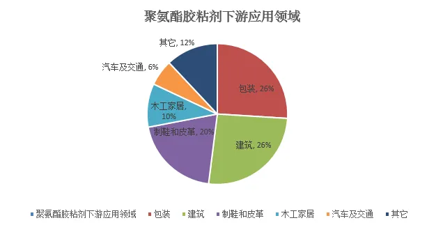 聚氨酯膠粘劑.png